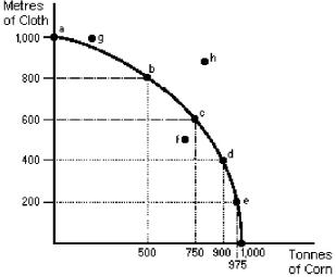 Figure 2-4   -Between points b and c in Figure 2-4,the (average)opportunity cost of another metre of cloth is ________.