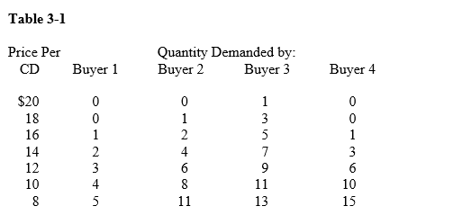 Table 3-1    -In Table 3-1,what quantity of CDs would be demanded at a price of $12? A) 6 B) 9 C) 12 D) 24