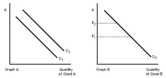 Figure 3-1   -In Figure 3-1,if both A and B are inferior goods,the effect of an increase in income is best shown by the A) shift of D₂ to D₁ in Graph A. B) movement along D₀ from P₂ to P₁ in Graph B. C) movement along D₀ from P₁ to P₂ in Graph B. D) shift of D₁ to D₂ in Graph A.