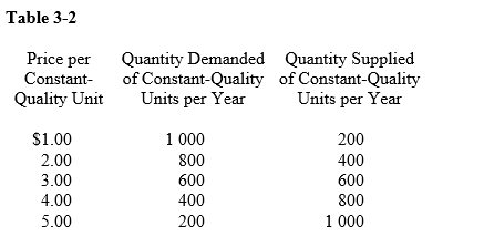 Table 3-2    -According to Table 3-2,at a price of $2 per unit,which of the following would occur? A) a shortage of 200 units B) a shortage of 800 units C) a surplus of 800 units D) a shortage of 400 units