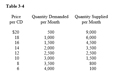 Table 3-4    -In Table 3-4,if price rises from $8 to $10 A) quantity demanded rises by 500 and quantity supplied falls by 700. B) quantity demanded falls by 500 and quantity supplied rises by 700. C) quantity demanded rises by 1000 and quantity supplies falls by 1700. D) quantity demand falls by 500 but quantity supplied does not change.