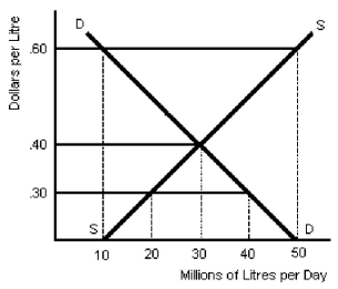 Figure 3-2   -According to Figure 3-2,a shortage will occur at any price for which A) quantity supplied exceeds quantity demanded. B) government sets a price above equilibrium. C) quantity demanded exceeds quantity supplied. D) quantity demanded equals quantity supplied.