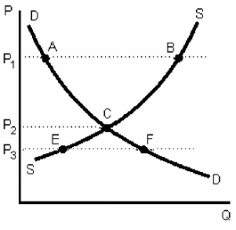 Figure 3-4   -In Figure 3-4,there would be a shortage at which price? A) P₁ B) P₂ C) P₃ D) any price above P₂