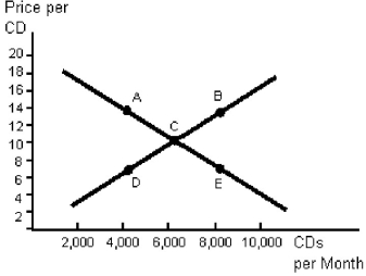 Figure 3-5   -In Figure 3-5,suppose a change takes place and as a result a new equilibrium occurs at point D.The change could have been caused by A) a reduction in the wages paid to workers in the CD industry. B) a decrease in the incomes of consumers. C) an increase in the tax on CDs. D) an increase in demand for CDs.
