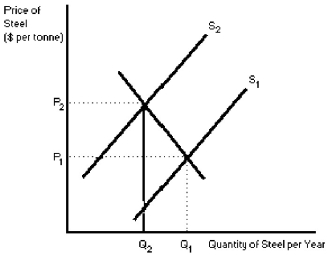 Figure 3-6   -According to Figure 3-6,if steel mills ignore the cost of pollution (shown as the difference between S₂ and S₁) the equilibrium quantity of steel will be A) Q₂. B) Q₂ - Q₁. C) Q₁. D) Q₂ + Q₁.