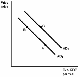 Figure 6-1   -In Figure 6-1,a movement from point C to point B could be explained by A) an increase in the price level. B) a decrease in the price level. C) the end of a short-term war. D) the real-balance effect.