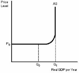 Figure 8-1   -According to Figure 8-1,an increase in aggregate demand between real GDP levels Q₀ and Q₁ A) would most likely result in some inflation. B) would not increase output since the economy is already working at full capacity. C) would have no effect on the price level. D) would cause price levels to fall.