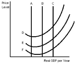 Figure 8-2   -In Figure 8-2,again assume that B is the current long-run aggregate supply curve (LRAS) and E is the current short-run aggregate supply curve (SRAS) .If a 90 day embargo of oil from the Middle East to Canada were announced,and if after that 90 day period oil prices were expected to return to normal pre-embargo prices,then you would expect A) the LRAS and the SRAS to remain at B and E,respectively. B) the LRAS to remain at B,but the SRAS to shift to D. C) the LRAS to remain at B,but the SRAS to shift to F. D) the LRAS to shift to C,and the SRAS to shift to F.