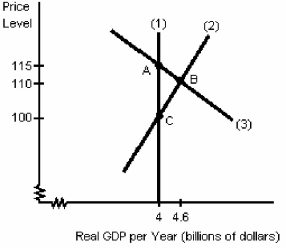 Figure 8-3   -According to Figure 8-3,the price level in the short run will be A) 115 B) 110 C) 100 D) Less than 100