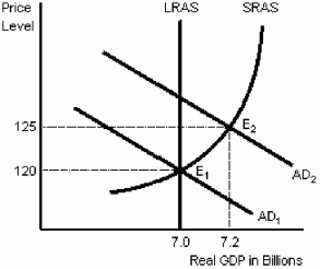 Figure 8-4   -The reason that it is possible for the economy in Figure 8-4 to be at E₂ rather than at E₁ is that A) in the long run there is always less than full employment. B) in the short run the economy can produce more than it can in a long-run full-adjustment situation. C) AD always shifts outward and never shifts inward. D) the economy must be in a recession.