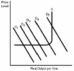 Figure 8-5   -If the aggregate demand curve in Figure 8-5 is D₂,the economy will be experiencing A) recession B) boom C) recovery D) stagnation