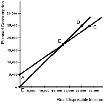 <strong>Figure 9-1 In Figure 9-1,line ABC is called</strong> A)the 45-degree line. B)the consumption function. C)the saving function. D)aggregate supply.