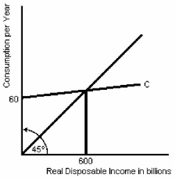 Figure 9-2   -In Figure 9-2,savings will equal zero when real disposable income equals A) 0)  B) 60. C) 600. D) 500.