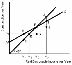 <strong>Figure 9-3 According to Figure 9-3,planned consumption and income are equal at an income level of</strong> A)Y₂. B)Y₃. C)Y₁. D)Y₀.