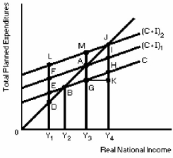 <strong>Figure 9-4 At an income level of Y₃ and planned expenditures of (C + I)1 in Figure 9-4,</strong> A)planned saving exceeds planned investment. B)the economy is in equilibrium. C)the quantity of aggregate demand exceeds the real output produced. D)there is full employment.