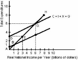 <strong>Figure 9-5 According to Figure 9-5,the equilibrium level of real national income is</strong> A)$3 billion. B)$3.5 billion. C)$6 billion. D)$10 billion.