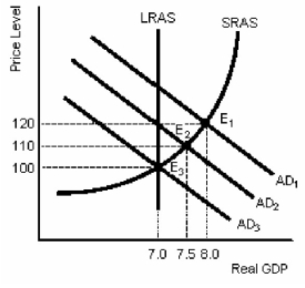 <strong>Figure 11-1 In Figure 11-1,assume that the economy is originally at E₁.If the government imposes contractionary economic policies,it is likely that</strong> A)the new equilibrium will be E₃. B)the new equilibrium will be E₂. C)the price level will fall to 110. D)aggregate demand will be represented by the A D₂ line.