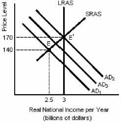 Figure 11-2   -In Figure 11-2,if the government increases government spending to shift aggregate demand from A D₁ to A D₂,but aggregate demand only increases to AD₃,then it is likely that A) price increases are preventing the full multiplier effect from taking place. B) consumers have increased saving to prepare for higher taxes in the future. C) investment spending has fallen by an amount equal to the increase in government spending. D) the government also reduced taxes.