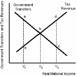 Figure 11-3   -As the economy expands from Y₂ to Y₃ in Figure 11-3, A) a budget surplus is created. B) a budget deficit is created. C) tax revenues fall. D) government transfers rise.