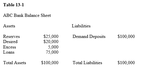 Table 13-1    -In Table 13-1,suppose that $10,000 in new deposits is received by the bank.If there were no other changes in the balance sheet,then the bank would be in a position to make new loans in the amount of A) $13,000. B) $15,000. C) $10,000. D) $8,000.