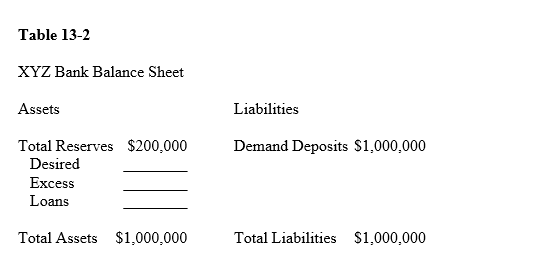 Table 13-2    -In Table 13-2,if excess reserves for XYZ Bank are $30,000,the desired reserve ratio A) is 20 percent. B) is 17 percent. C) is 30 percent. D) cannot be determined without more information.