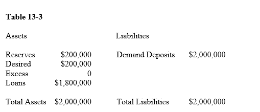 Table 13-3    -In Table 13-3,the desired reserve ratio for the entire banking system is A) 20 percent. B) 10 percent. C) 15 percent. D) 1 percent.