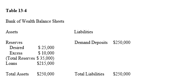 Table 13-4    -In Table 13-4,if a customer withdrew $10,000 the bank would A) have to borrow money to meet the desired reserve ratio. B) have excess reserves of $5,000. C) have zero excess reserves. D) have $1,000 in excess reserves.