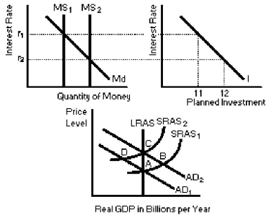 <strong>Figure 14-1 In Figure 14-1,suppose the economy is at a short run equilibrium at point B and the interest rate is r₂.Which of the following policy options for the Bank of Canada will help solve the short run situation?</strong> A)lowering the bank rate B)open market purchase of bonds C)moral suasion D)open market sale of bonds