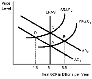 Figure 14-2   -In Figure 14-2,what is the value of the long run equilibrium real GDP? A) $4.5 billion B) $5 billion C) $5.5 billion D) cannot be determined