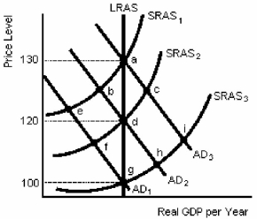 Figure 14-3   -In Figure 14-3,assume the economy starts at an equilibrium at point d.If the Bank of Canada increases the money supply so that the new aggregate demand curve is AD₃,then the long run equilibrium will be at point A) a)  B) b)  C) c)  D) i) 