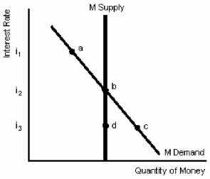Figure 14-4   -In Figure 14-4,let i3 represent any interest rate below the equilibrium interest rate of i2.Thus,when the economy is at i2,people will tend to A) sell bonds so as to convert them into cash. B) buy bonds so as to have a better store of value. C) petition the Bank of Canada to tighten the money supply. D) buy stocks,since stocks are more liquid than currency.