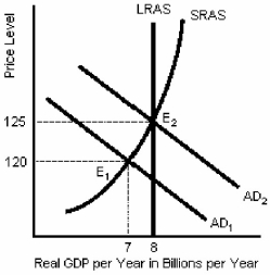 Figure 14-5   -In Figure 14-5,if the economy is in equilibrium at E₁,then A) the economy is underutilizing its resources. B) the economy is producing above its potential long run equilibrium at full employment. C) there is an expansionary gap in the economy. D) the economy is in a period of high inflation.