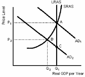 Figure 15-3   -Figure 15-3 indicates that,in the short run,an unexpected increase in aggregate demand would cause A) the price level to fall. B) the price level to rise. C) the unemployment rate to rise. D) real GDP to decrease.