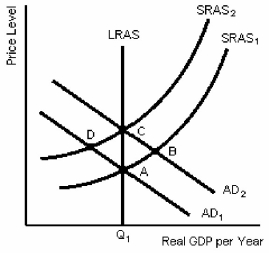 Figure 15-4   -In Figure 15-4,if C is the initial equilibrium point and there is an unanticipated decrease in aggregate demand from A D₂ to A D₁,then A) the new short run equilibrium will be at point B. B) the new long run equilibrium will be at point B. C) the new short run equilibrium will be at point D. D) real GDP per year will fall below Q₁.