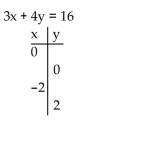 Complete the ordered pairs. Then graph the equation.