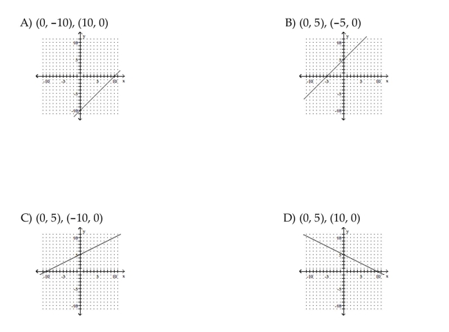 Find the y- and x-intercepts for the equation. Then graph the equation.