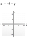 Find the y- and x-intercepts for the equation. Then graph the equation.