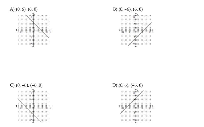 Find the y- and x-intercepts for the equation. Then graph the equation.