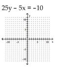 Find the y- and x-intercepts for the equation. Then graph the equation.