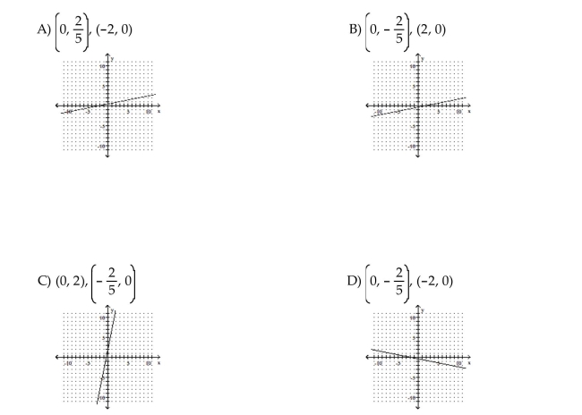 Find the y- and x-intercepts for the equation. Then graph the equation.