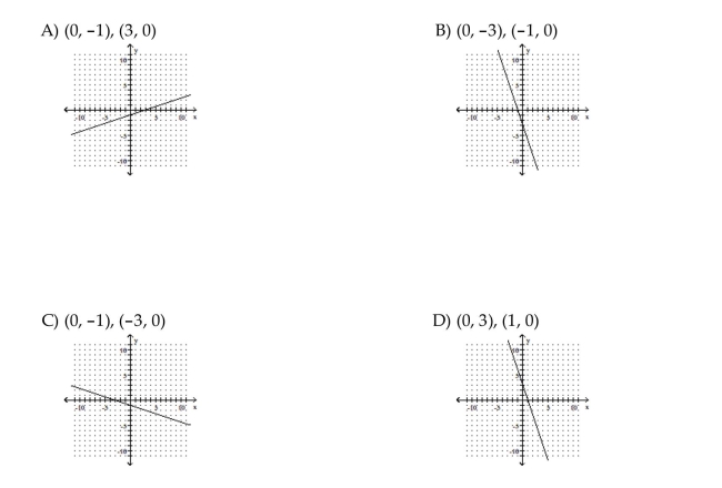 Find the y- and x-intercepts for the equation. Then graph the equation.