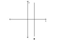 Choose the equation that matches the graph. -  A) y - 2 = 0 B) x + 2 = 0 C) x - 2 = 0 D) y + 2 = 0
