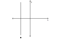 Choose the equation that matches the graph. -  A) y - 3 = 0 B) x - 3 = 0 C) x + 3 = 0 D) y + 3 = 0