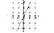 Identify whether the slope is positive, negative, zero, or undefined. -  A) Undefined B) Negative C) Zero D) Positive