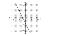 Identify whether the slope is positive, negative, zero, or undefined. -  A) Negative B) Zero C) Positive D) Undefined