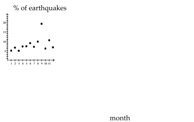 Answer the question based on the given graph. -   In which month(s) is the percentage of earthquakes at most 5.1%? A) January and March B) March and September C) March D) January and September