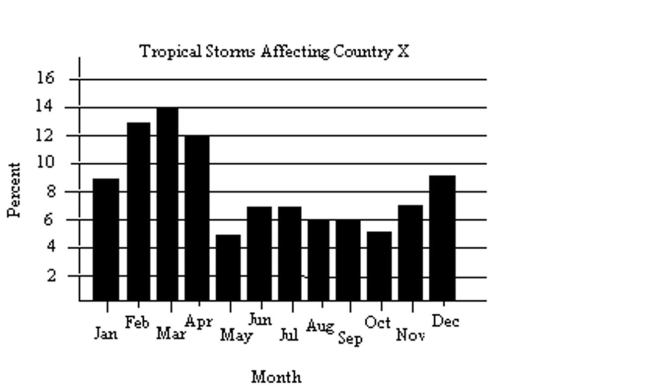 Answer the question based on the given graph. -  The data used to determine the graph were based on the number of tropical storms affecting Country X during the last ten years. A total of 703 tropical storms were reported. In which months Were more than 84 storms reported? A) February, March, April B) March C) February, March D) January, February, March, April, December