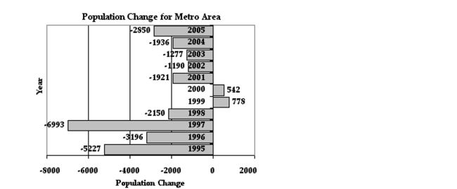 Use the graph of population change per year for a metro area to answer the question.   -In which year did the population of the metro area decrease the most? A) 2005 B) 1995 C) 2000 D) 1997