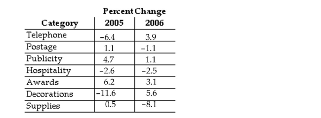Use the information in the table to answer the question. -  Which category in 2005 represents the greatest decrease? A) Publicity B) Postage C) Decorations D) Telephone