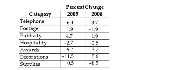Use the information in the table to answer the question. -  What is the absolute value for the change in hospitality in 2005? A) -0.2 B) 2.7 C) -2.7 D) -5.2